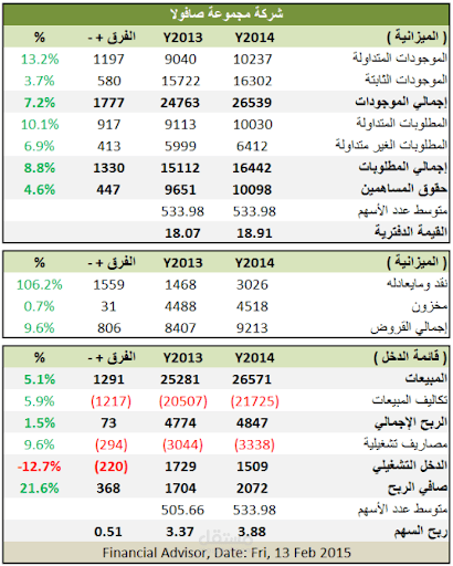 القوائم المالية وتحليل النسب