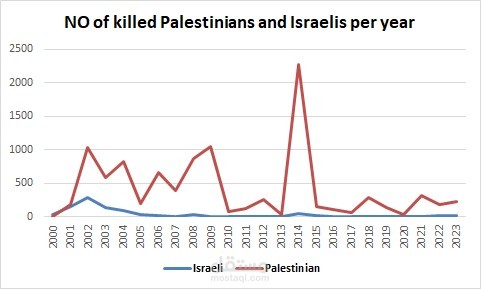 مقال وتقرير إحصائي عن ما كان يحدث في فلسطين قبل 07/أكتوبر 2023