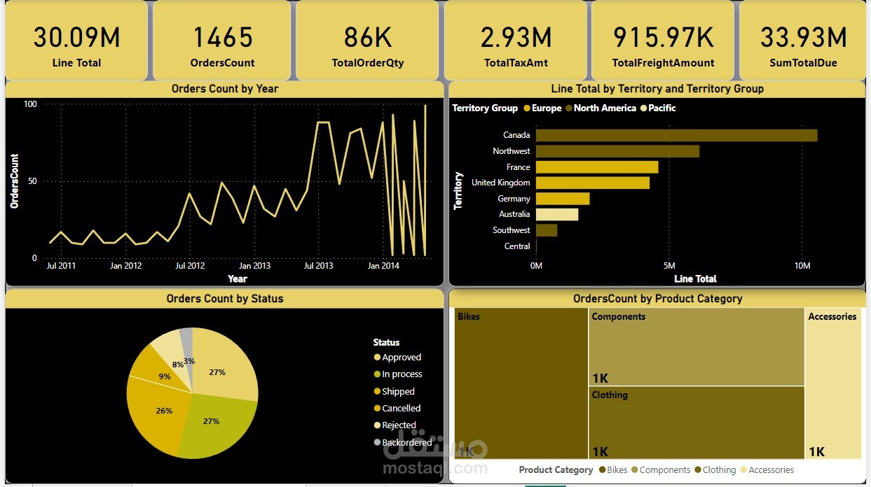 adventure works dashboard
