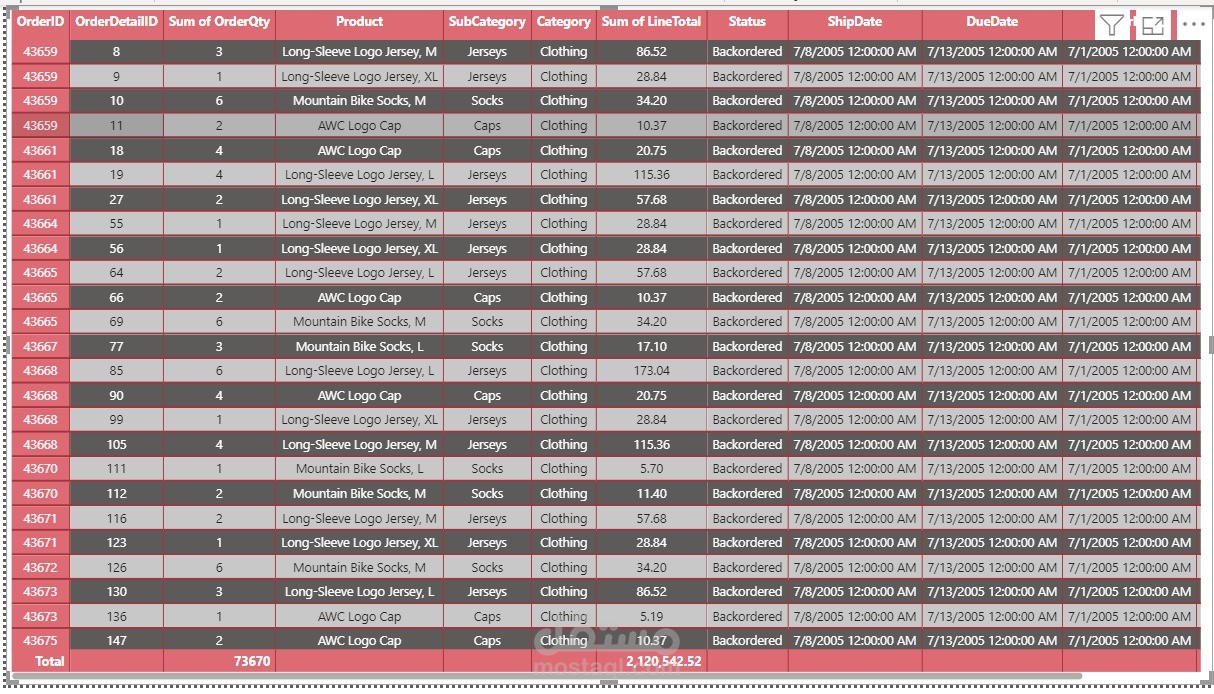 Sales and orders data