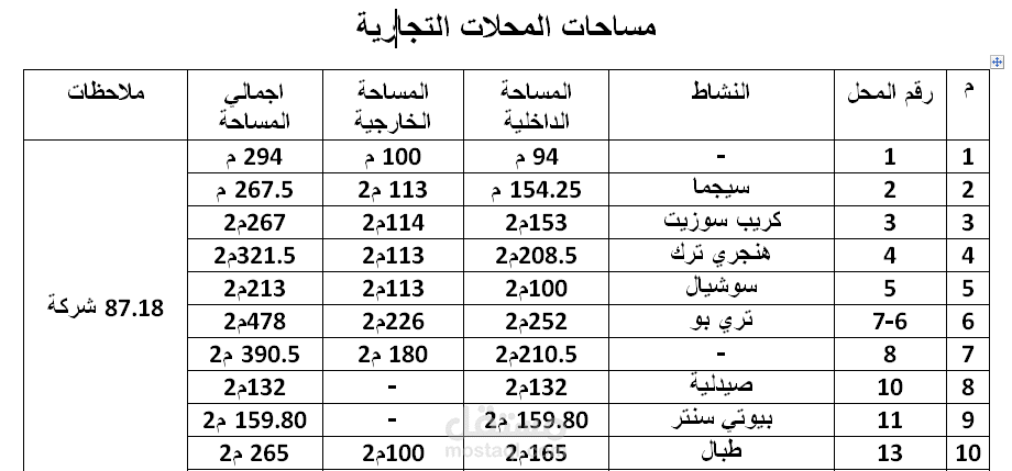جدول لمساحات الوحدات التجارية