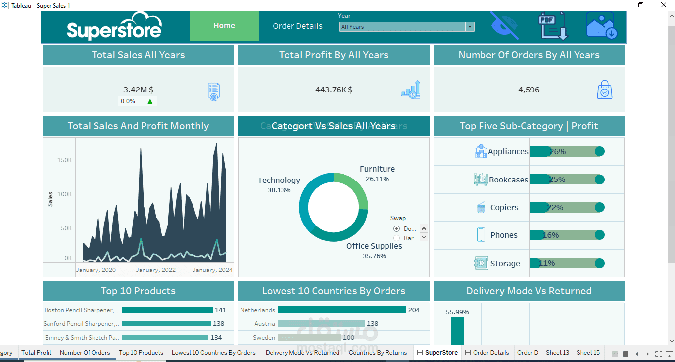 داش بورد عينة من متجر الاتحاد الأوروبي