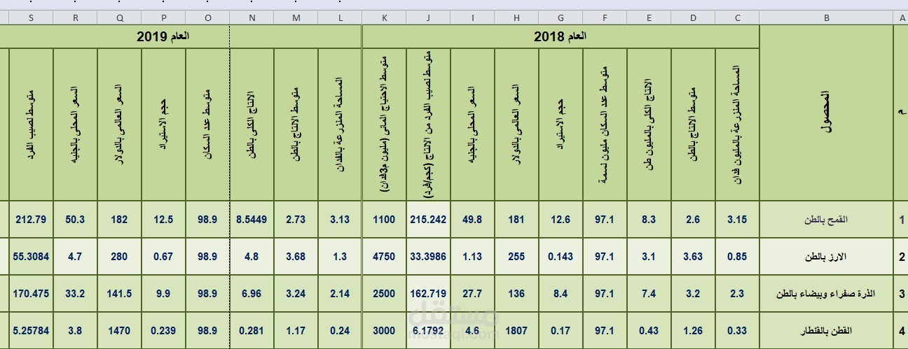 المحاصيل الزراعية فى مصر 2018-2023