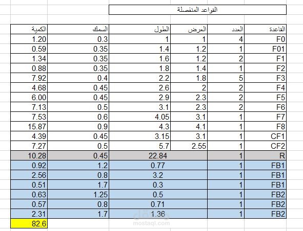 حساب كميات الخرسانات