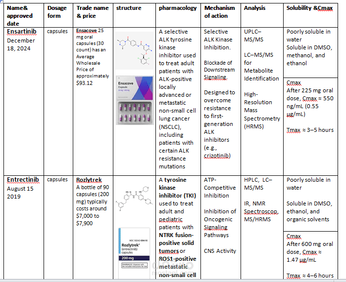 تنظيم بيانات الأدوية