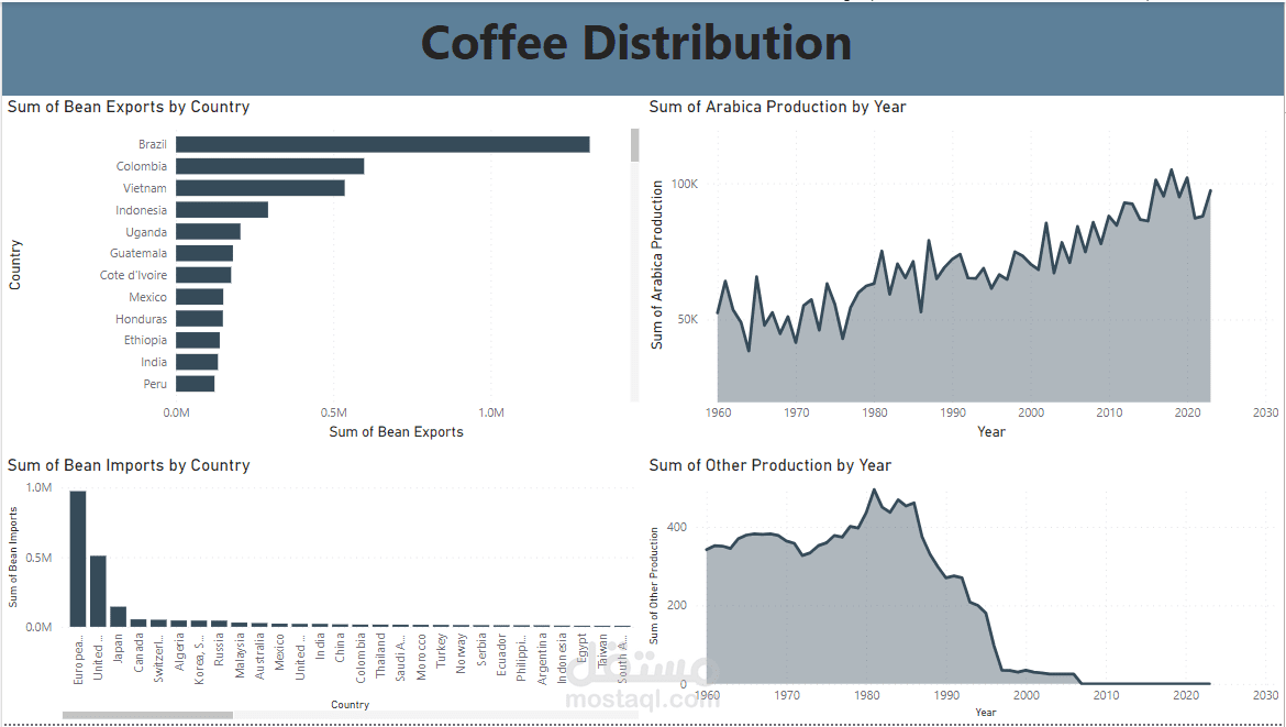 Coffee Distribution across 94 countries