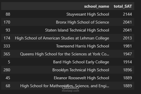 Analyzing NYC Public School SAT Performance