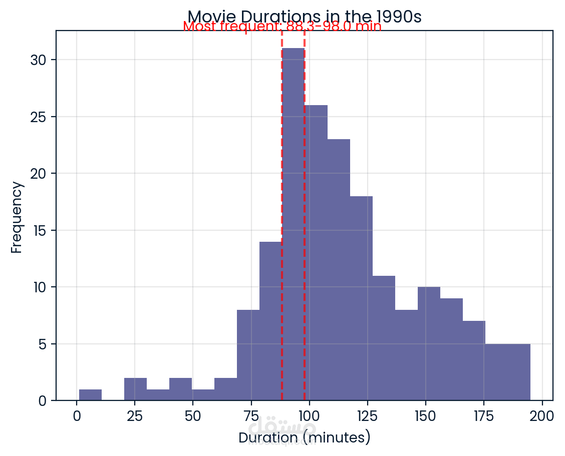 Investigating Netflix: Data Analysis & Visualization Project