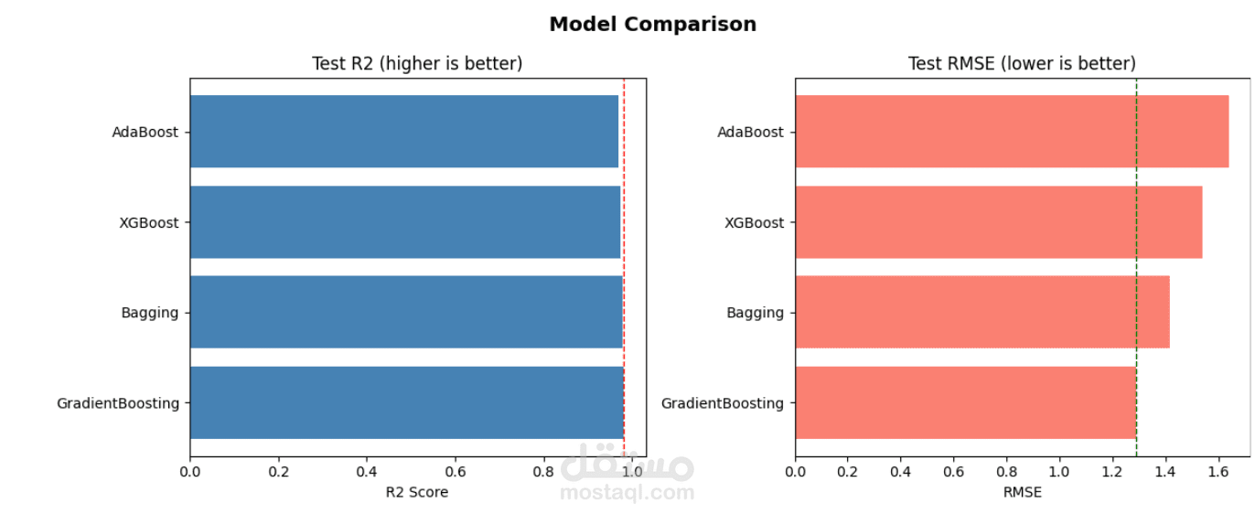 تطوير نموذج تنبؤي باستخدام Boosting (XGBoost وGradient Boosting) لتحليل البيانات بدقة عالية