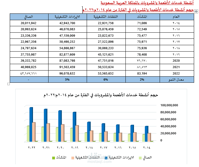 دراسة جدوي اقتصادية لمشروع مطعم برجر في مدينة الرياض يقوم علي تقديم مختلف وجبات البرجر والمشروبات