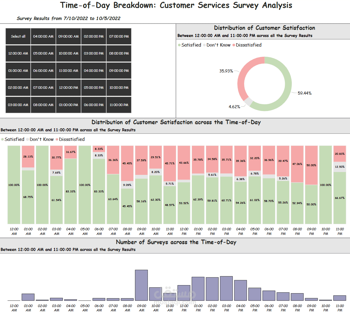 Customer Services Survey Analysis Report