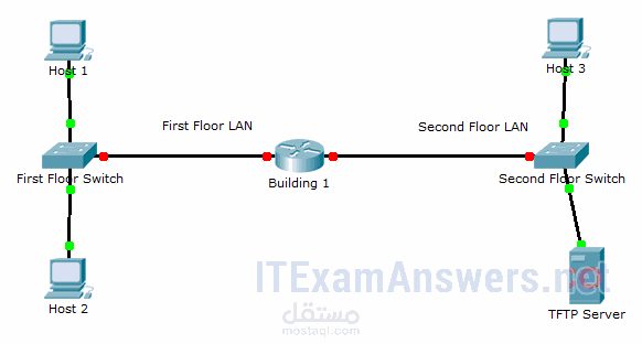 اعداد مشروع شبكات سيسكو