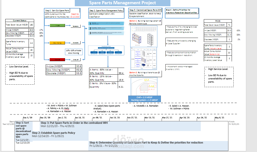 Spare parts management project