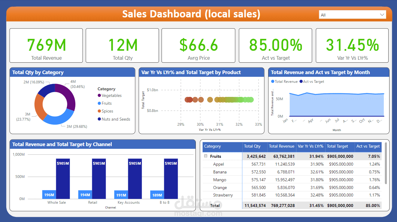 انشاء لوحة تفاعلية مميزة عن طريق استخدام برنامج Power BI