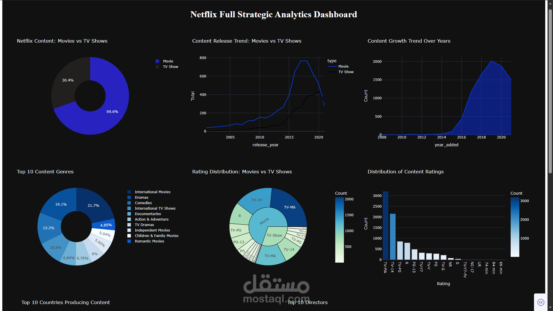 تحليل بيانات وتصور تفاعلي لمحتوى منصة نتفليكس (Netflix Strategic Dashboard)