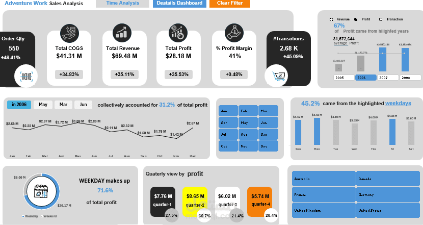 Adventure Work Sales Analysis