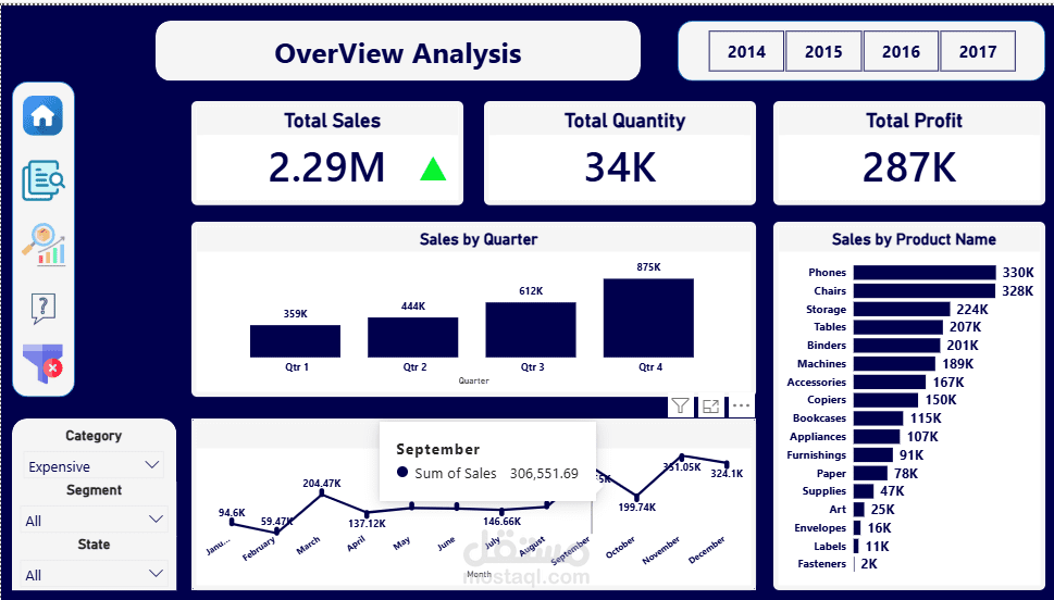 Store Sales Analysis Dashboard & What-If Scenario | Power BI
