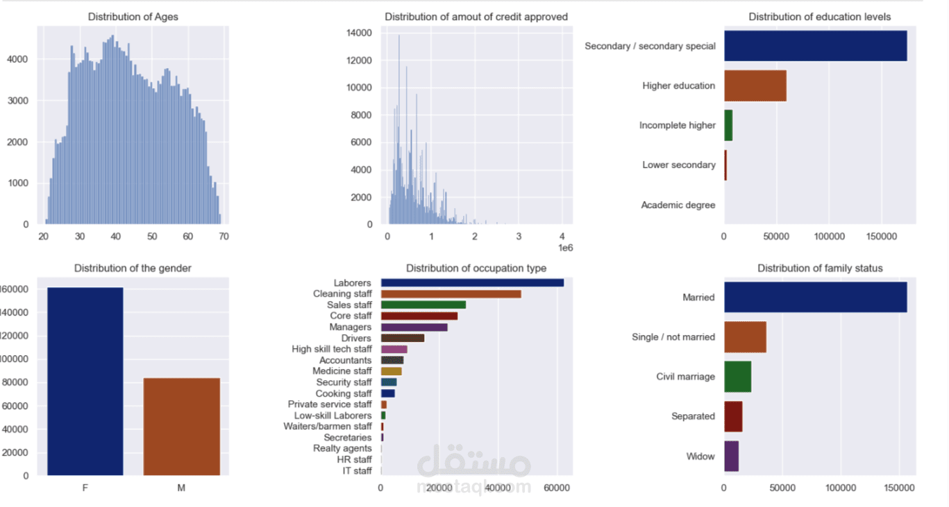 دراسة حالات عدم سداد القروض باستخدام Machine Learning.