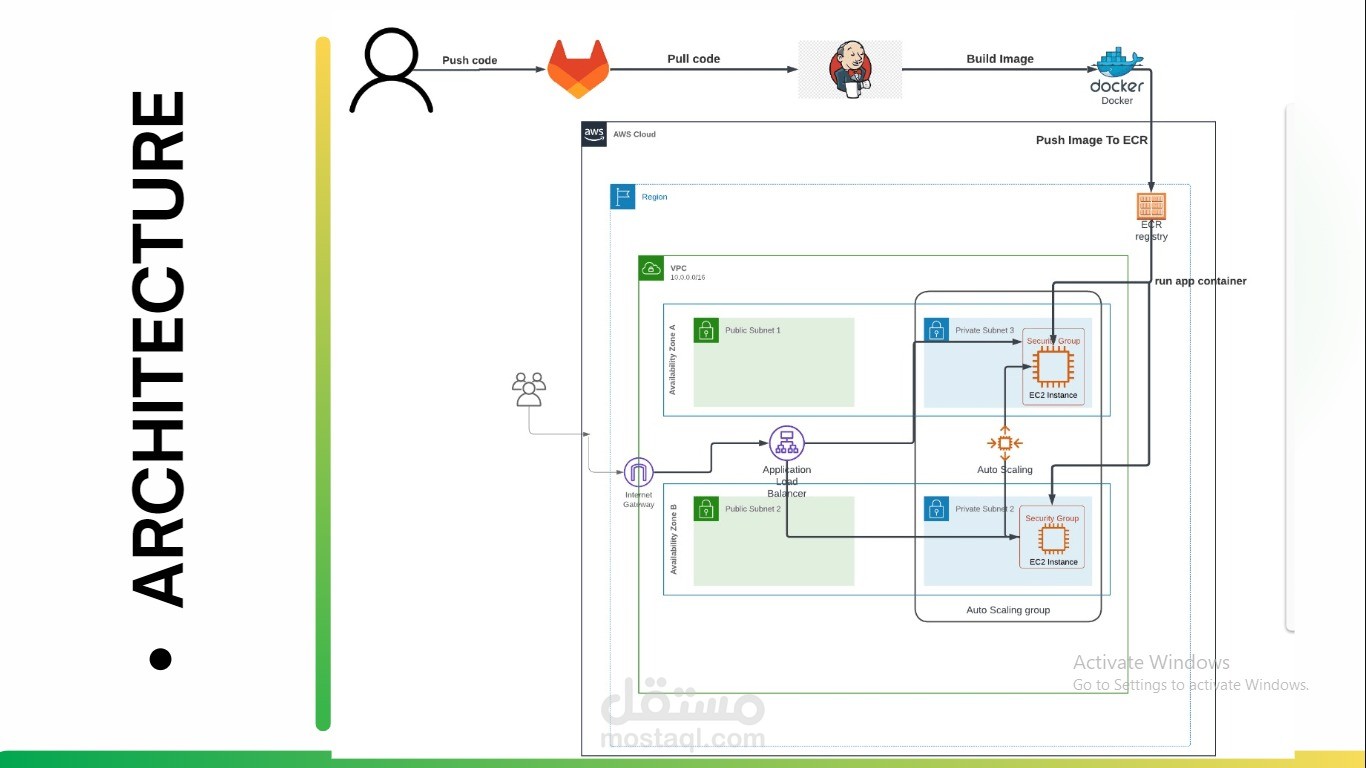 Complete CICD Pipeline (ITI Graduation Project):