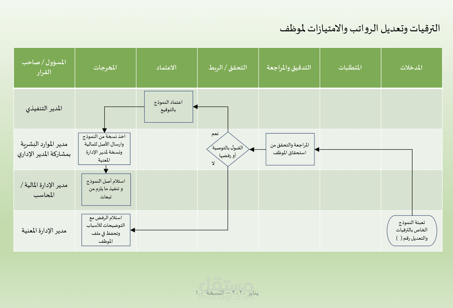 بناء سياسات و إجراءات العمل