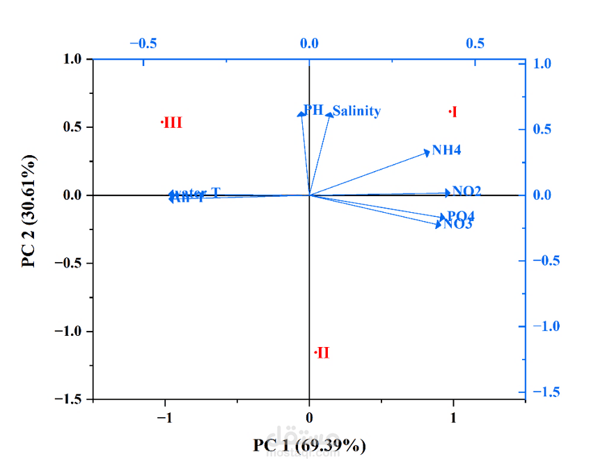 Effect of physicochemical parameters on seaweed diversity