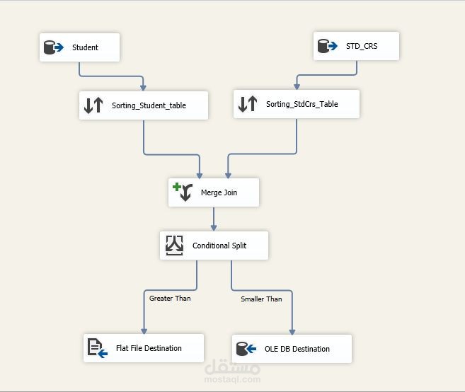SQL Integration Service SSIS