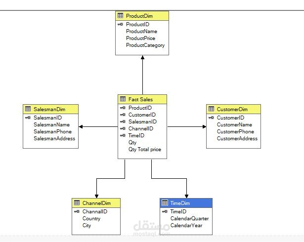 Working on the analysis service SSAS