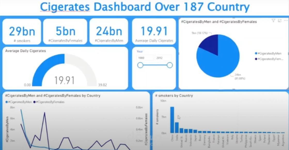 Power Bi + SQL Project