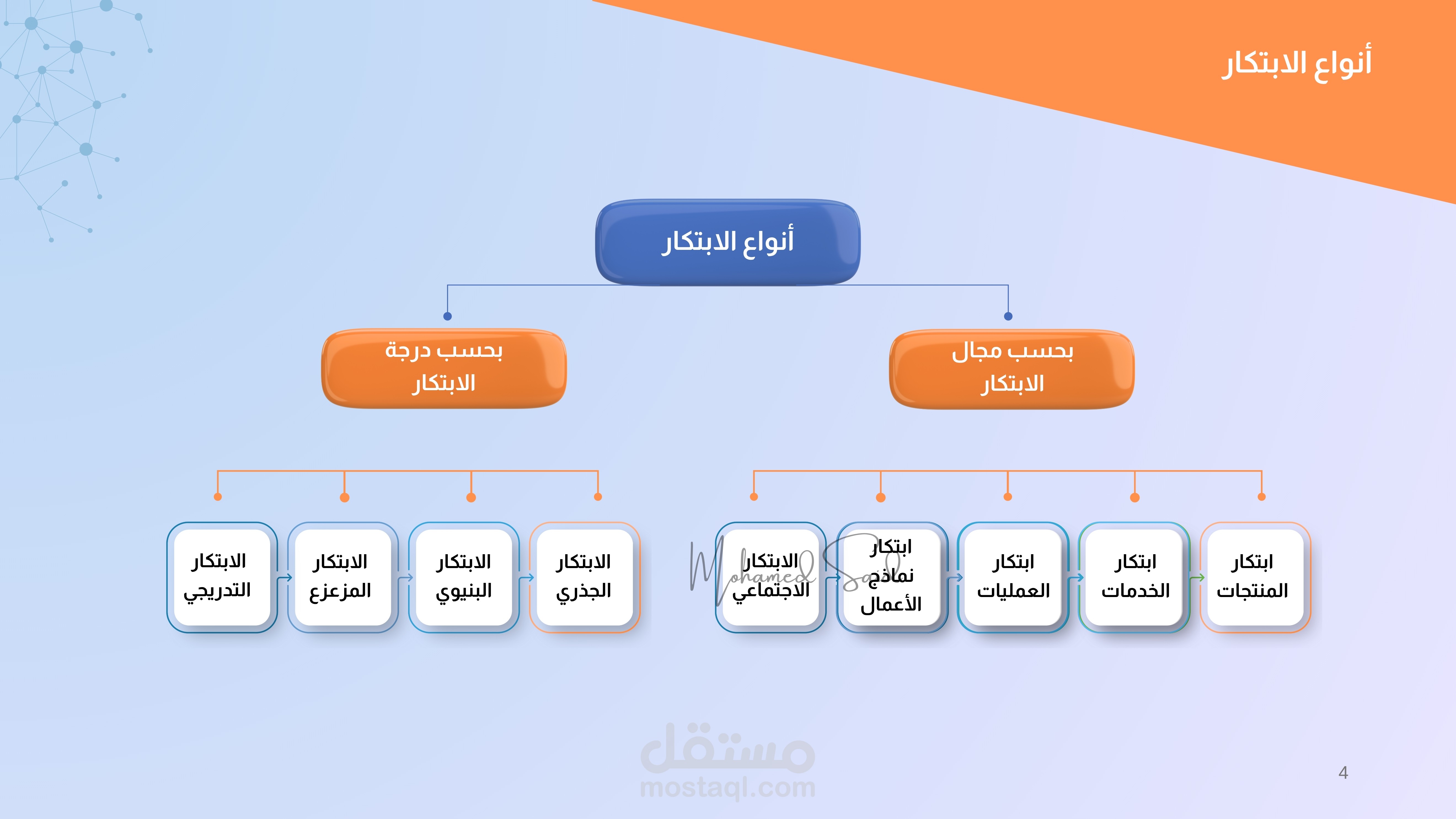 عرضين تقديميين بوربوينت احترافي (ريادة الأعمال & الابتكار)