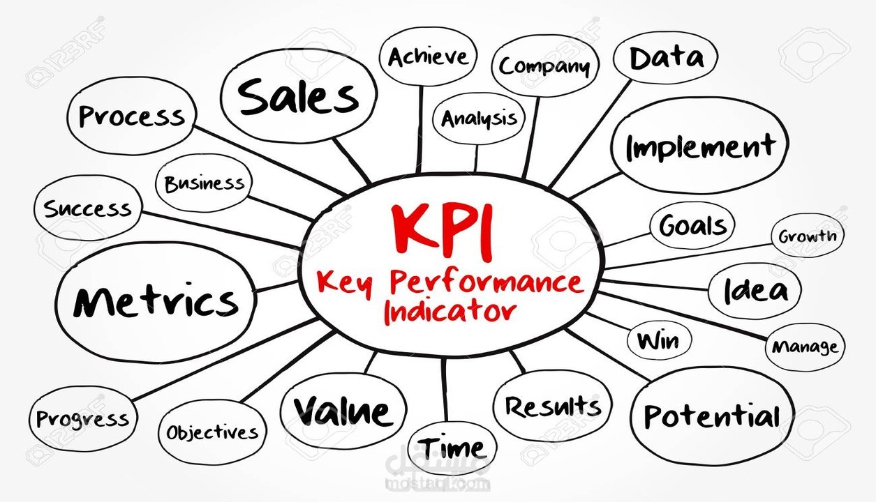 قياس مؤشرات الأداء الخاص بالعاملين مع وضع نظم لتقييمها (KPIs)