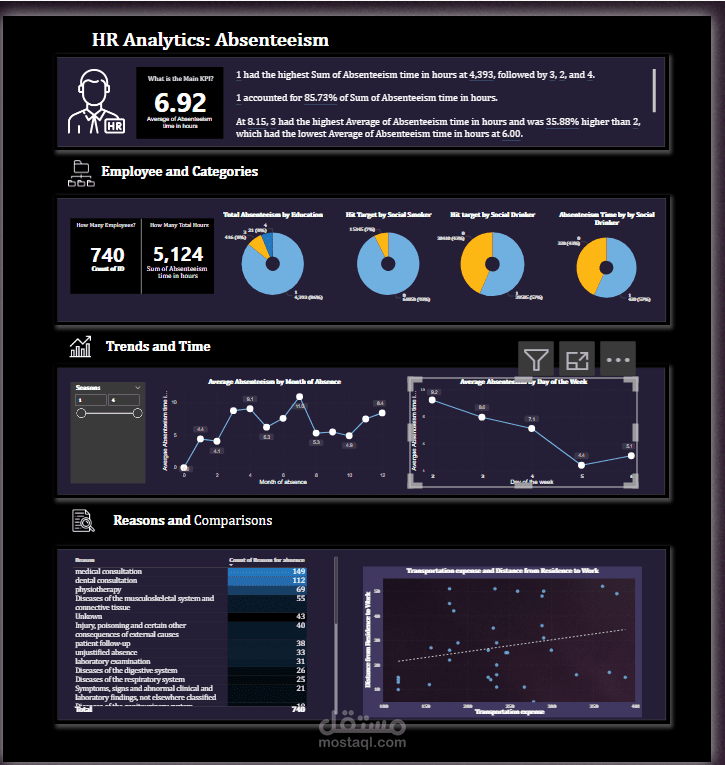 HR Analytics Absenteeism at Work, Power BI Dashboard