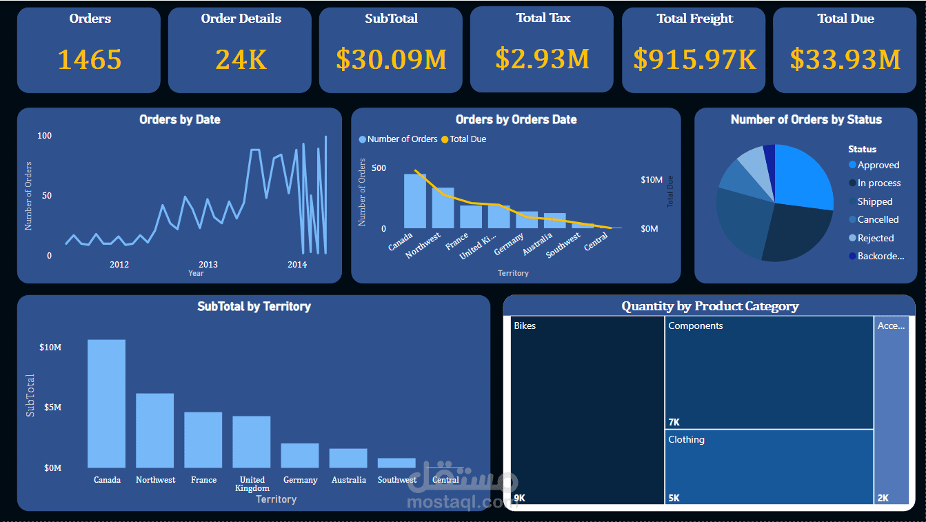 Adventure Works, Sales Dashboard