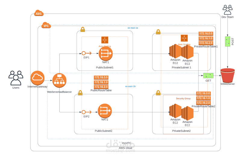 Deploying a High-Availability Web App Using CloudFormation | مستقل