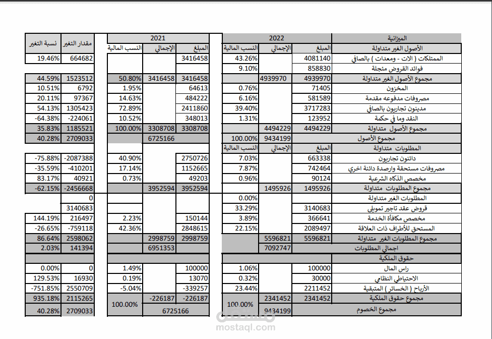 تحليل مالي لقايمة المركز المالي ( الميزانية )