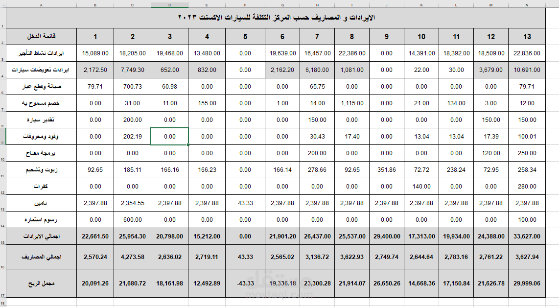 تقرير ربحية و اكشاف زيادرة التكاليف ومعرفة الربح او الخسارة