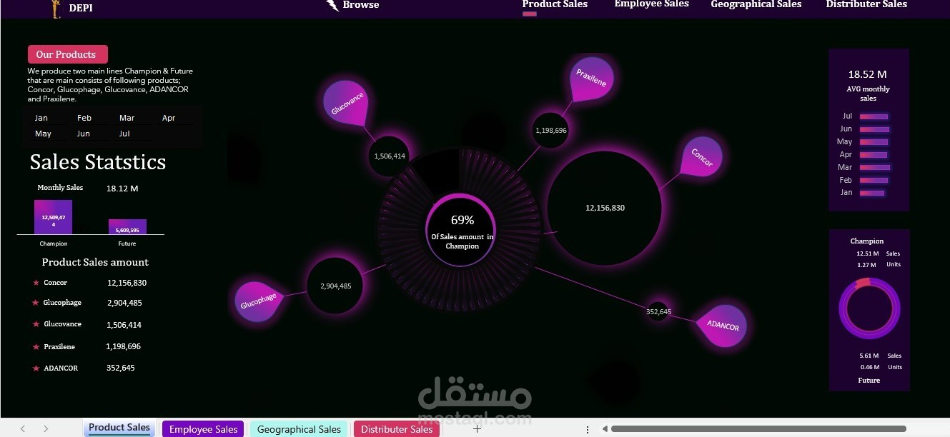 داشبورد لأنتاجية الادوية ومبيعاتها بأستخدام Excel