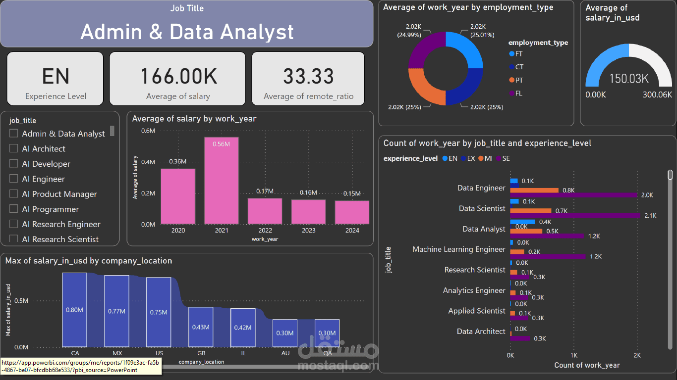 لوحة عمل خاصة بتحليل رواتب العاملين بمجال علم البيانات تم إعدادها على Power BI