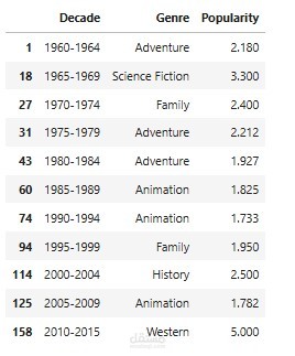 تحليل قاعدة بيانات TMDB للأفلام