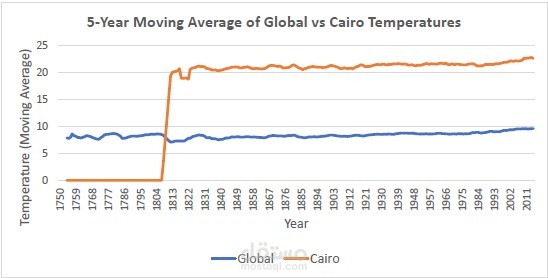 استكشاف تغيرات درجات الحرارة في القاهرة مع المتوسط العالمي