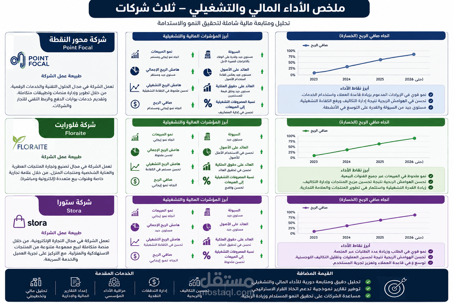 السعودية الرياض ل3 شركات تعتمد على الخدمات والتسويق الرقمي