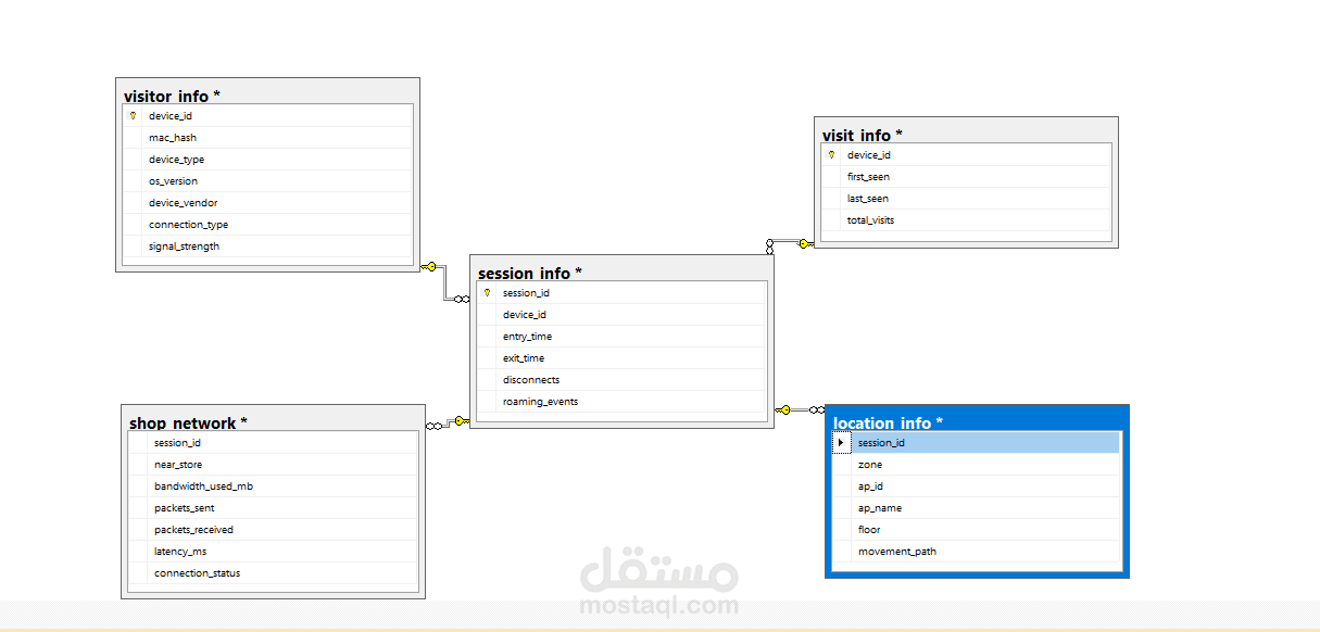 تحليل سلوك الزوار داخل مول تجاري عن طريق سجلات شبكة WiFi باستخدام Python&SQL