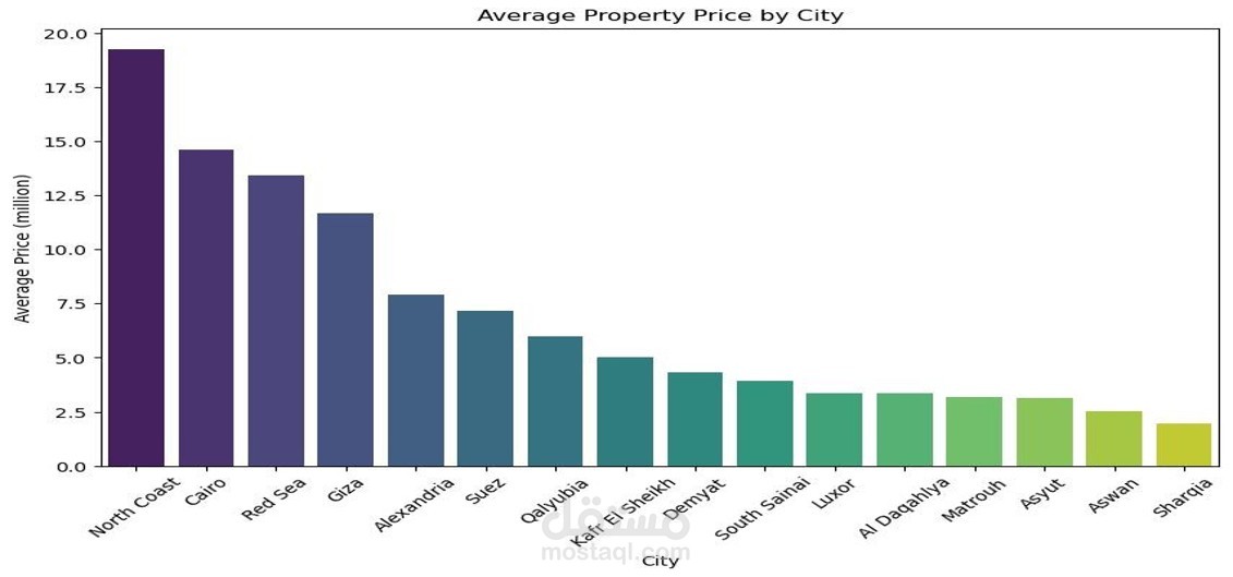 تحليل سوق العقارات في مصر لعام 2025 اعتمادًا على بيانات حقيقية تضم أكثر من 19 ألف إعلان عقاري باستخدام python