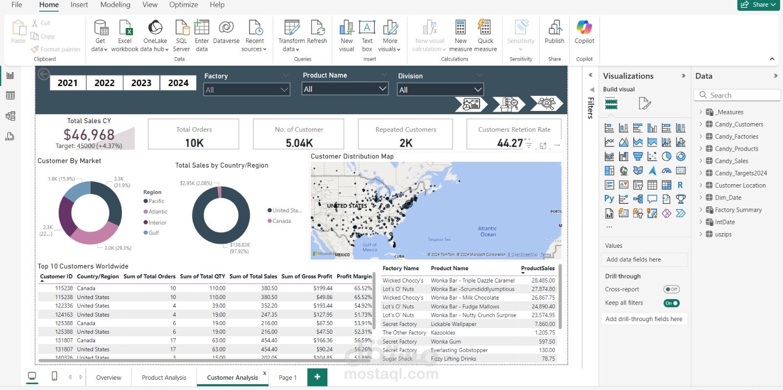تصميم داش بورد تفاعلية علي برنامج Power bi  لتحليل توزيع الحلوي في أمريكا