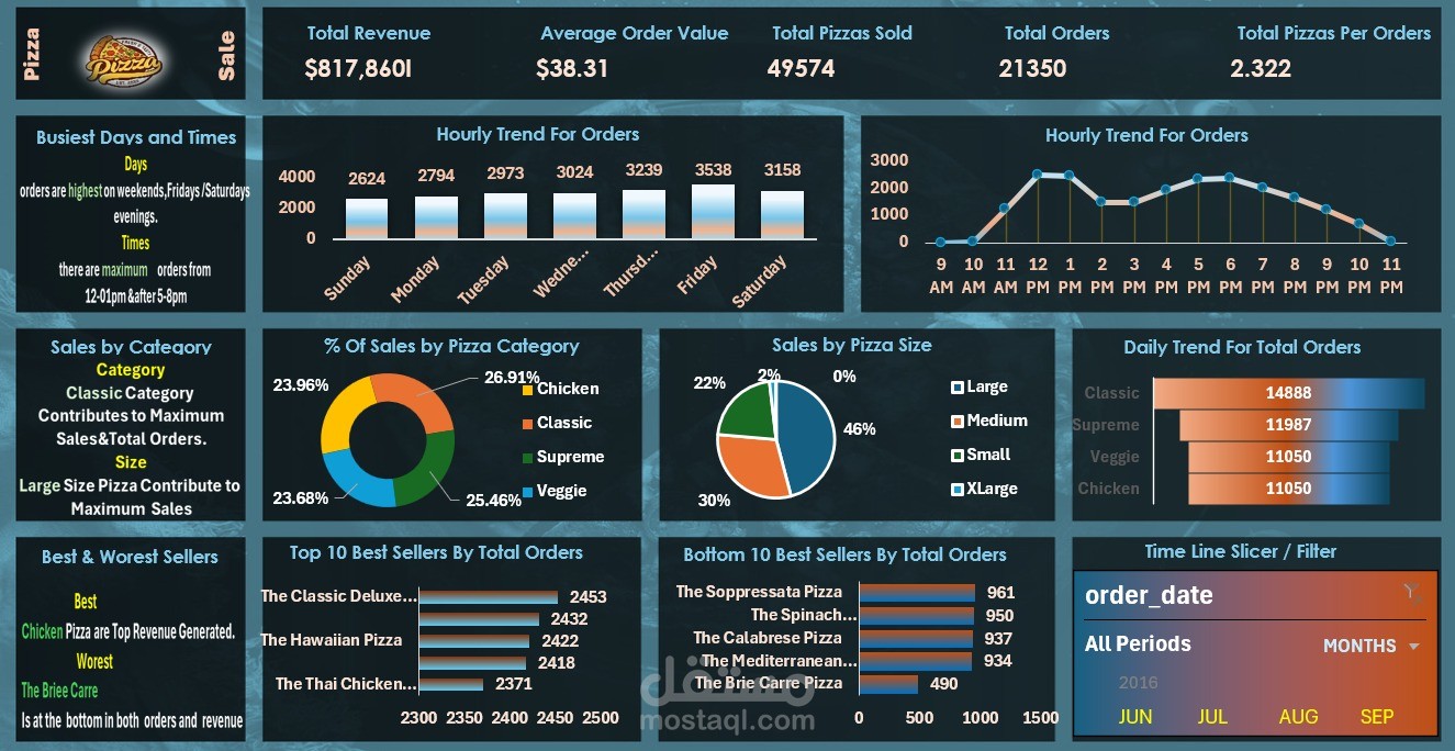 Pizza Sales Dashboard