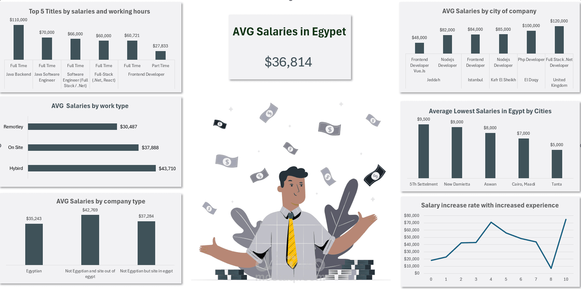 Web developers Salaries