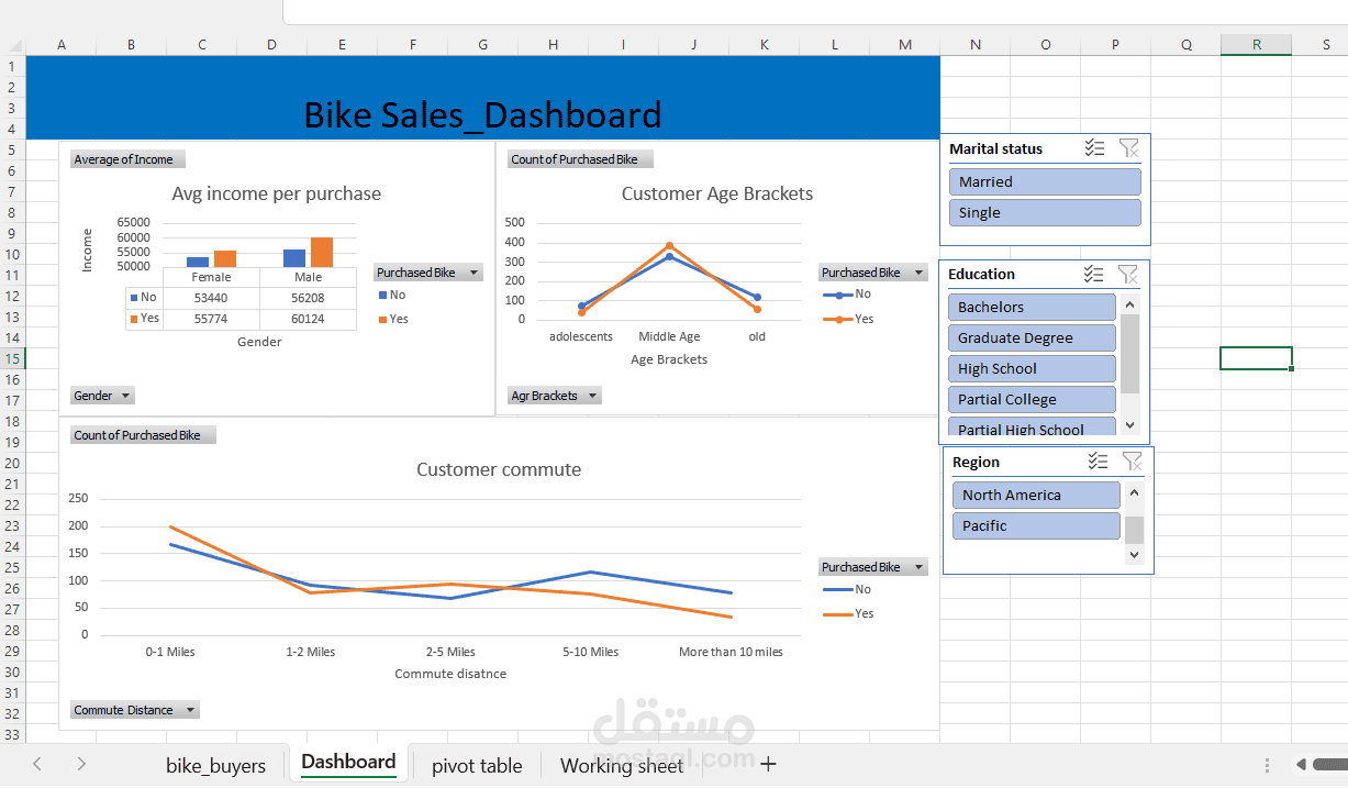 by excel Analysis bikes company sales