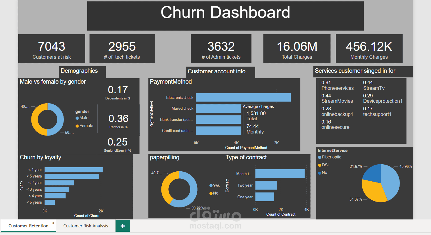 تحليل بيانات موظفين