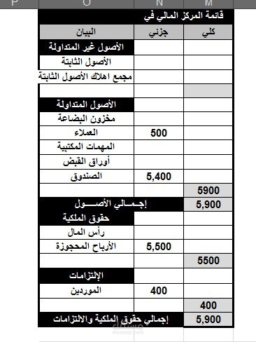 قائمة مركز مالي