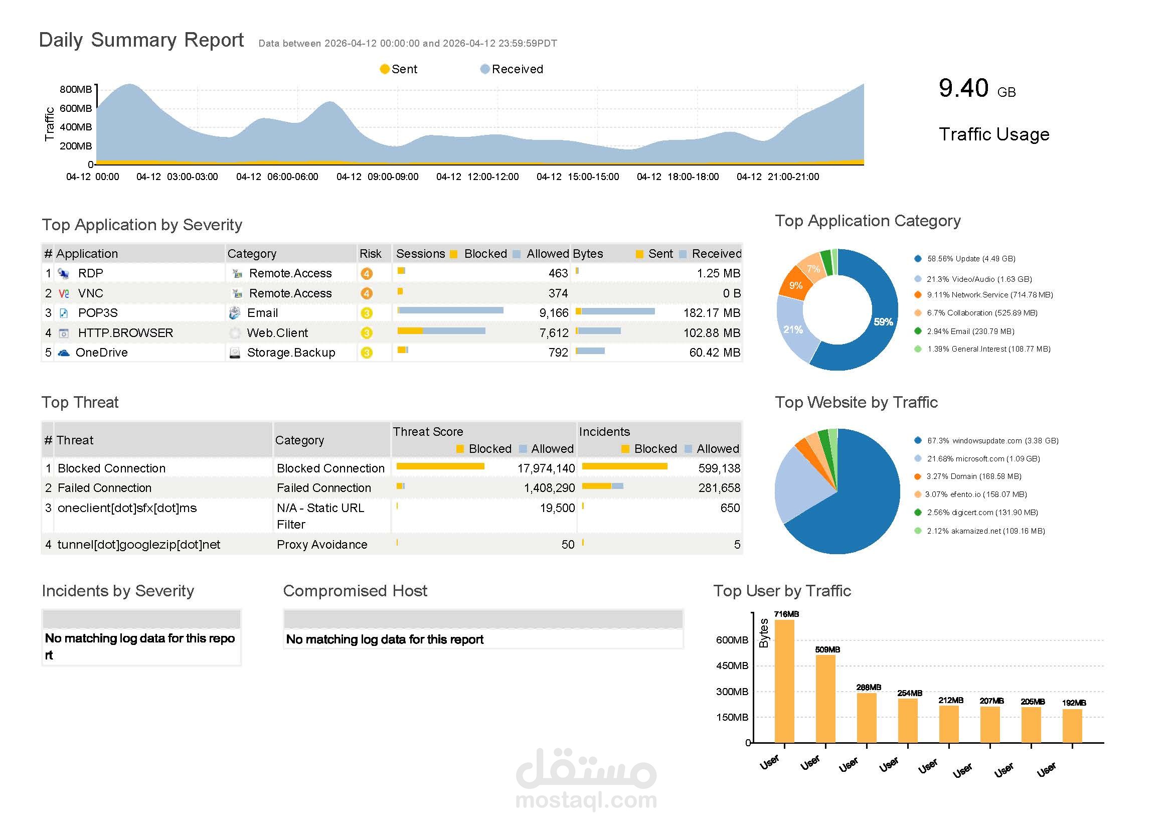 تأمين البنية التحتية وحماية الشبكات من الوصول غير المصرح به (FortiGate Hardening)