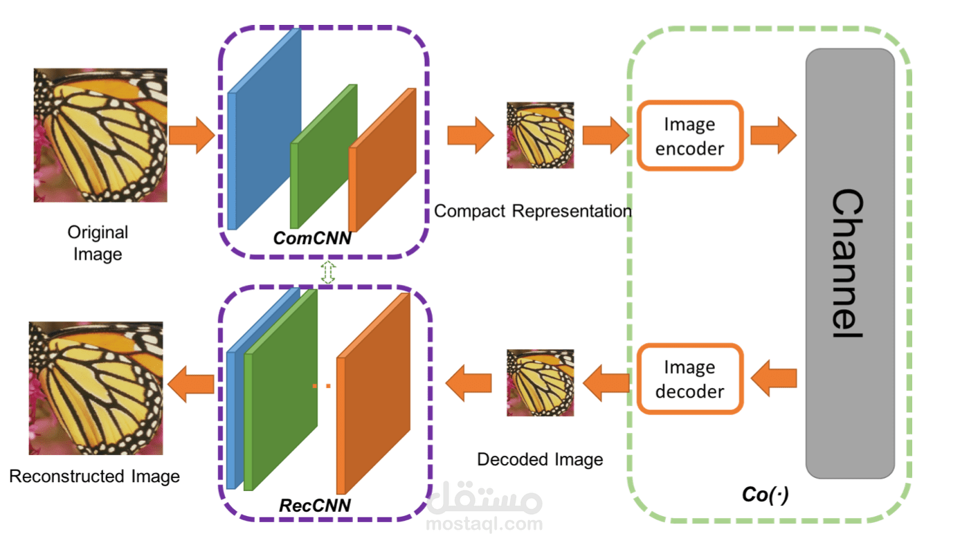 Image Compression using Deep Convolution Networks